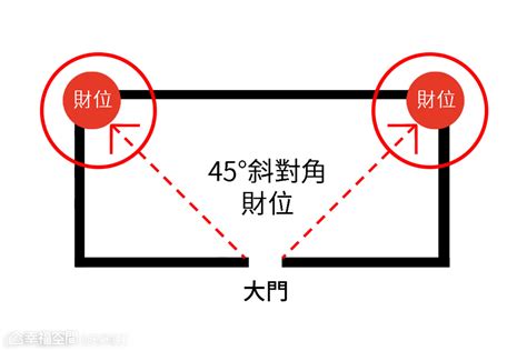 進門45度角房間|門45度角招財妙法